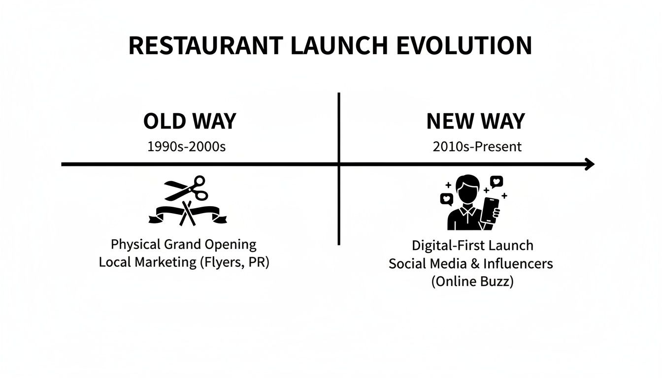 Comparison of restaurant launch strategies, showing old way (physical opening) versus new way (digital-first, social media).