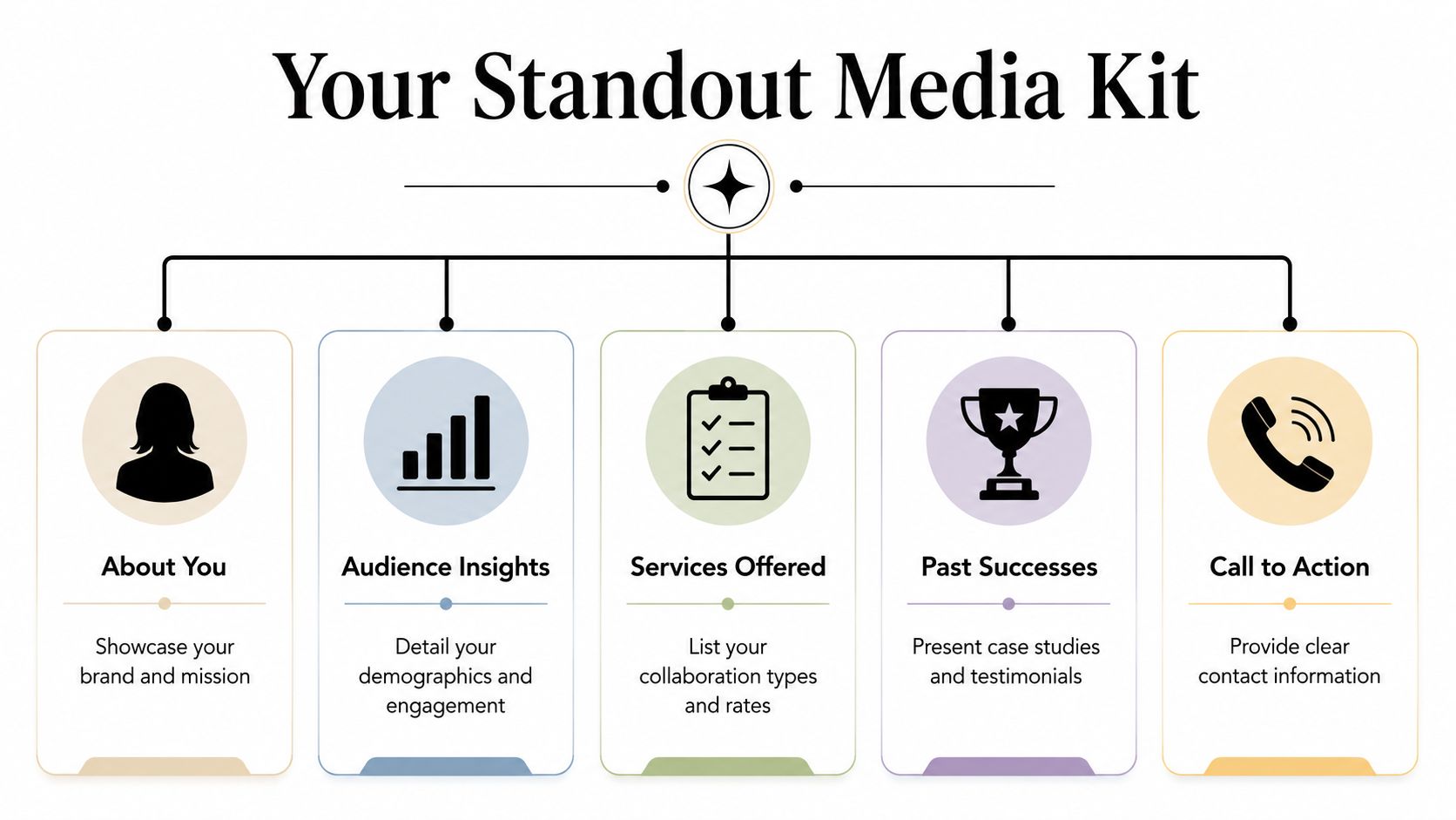 An infographic titled Your Standout Media Kit outlining five essential components for building a professional media kit.