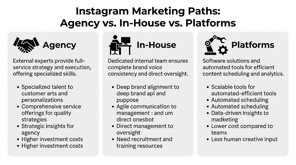 A comparison chart outlining Instagram marketing paths between agencies, in-house teams, and software marketing platforms.