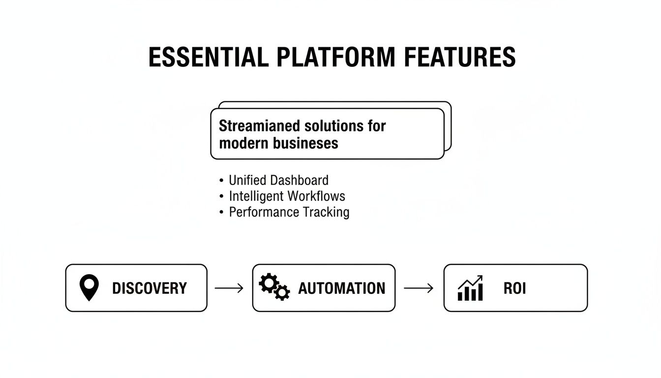 Essential platform features diagram: streamlined solutions, unified dashboard, intelligent workflows, performance tracking, discovery, automation, ROI.
