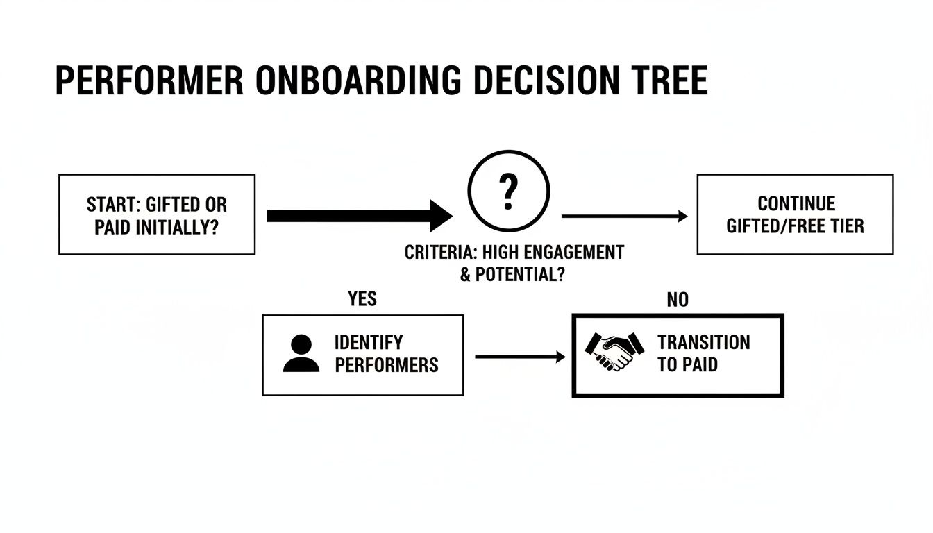 Flowchart outlining the performer onboarding decision tree, evaluating gifted or paid tiers based on engagement and potential.