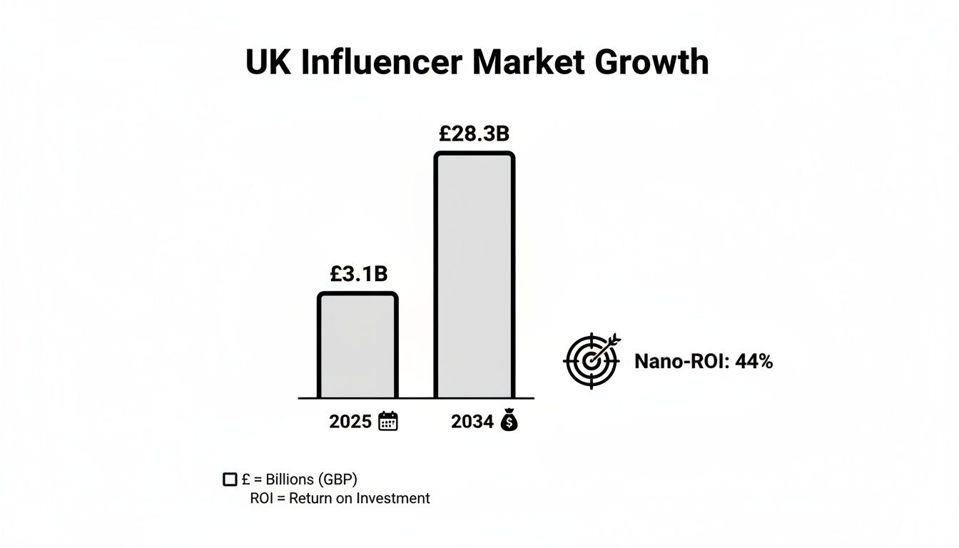 Bar chart illustrating UK influencer market growth projections from 2025 to 2034, highlighting 44% Nano-ROI.