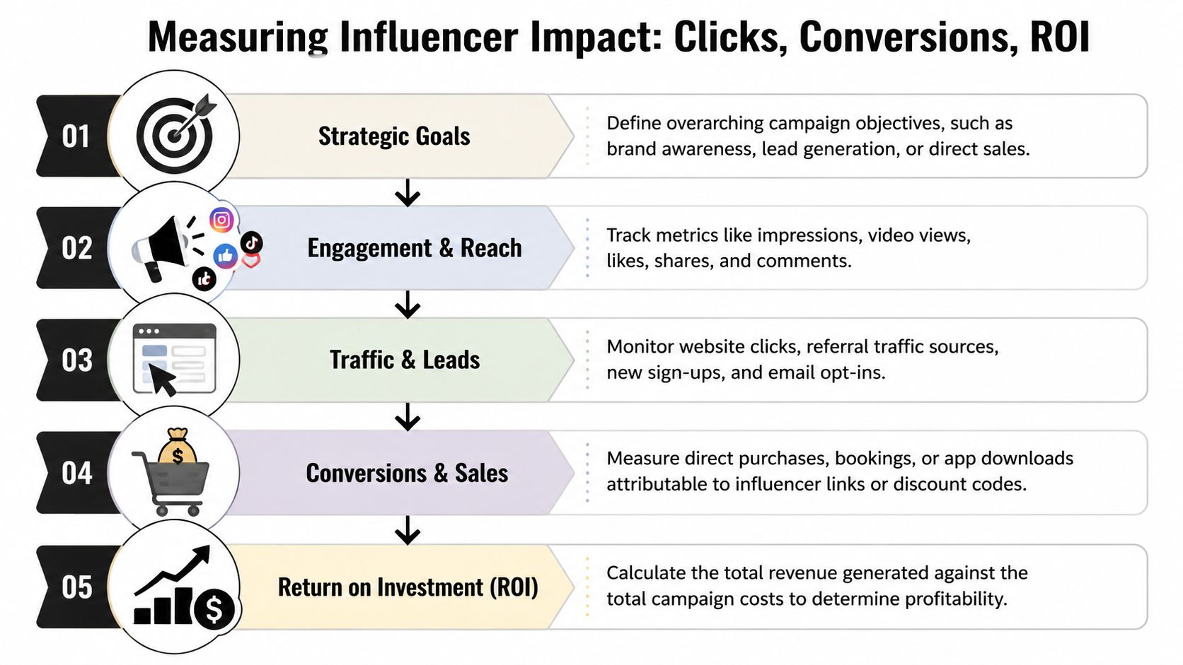 A flowchart showing five steps to measure influencer marketing impact, from strategic goals to calculating ROI.